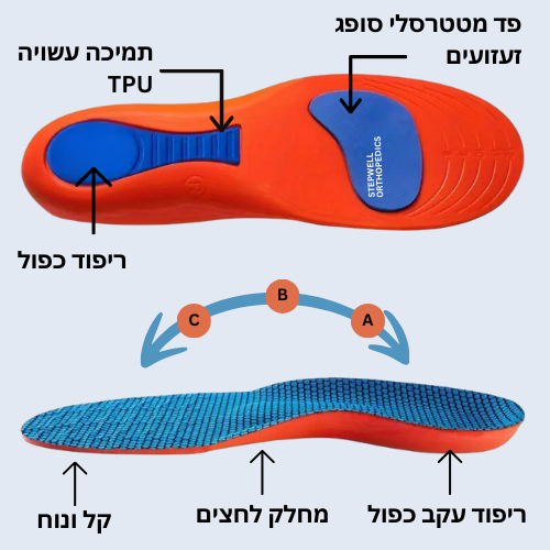 אורתוסול - מדרסים אורתופדיים לתמיכה משופרת והקלה בכאבי רגליים